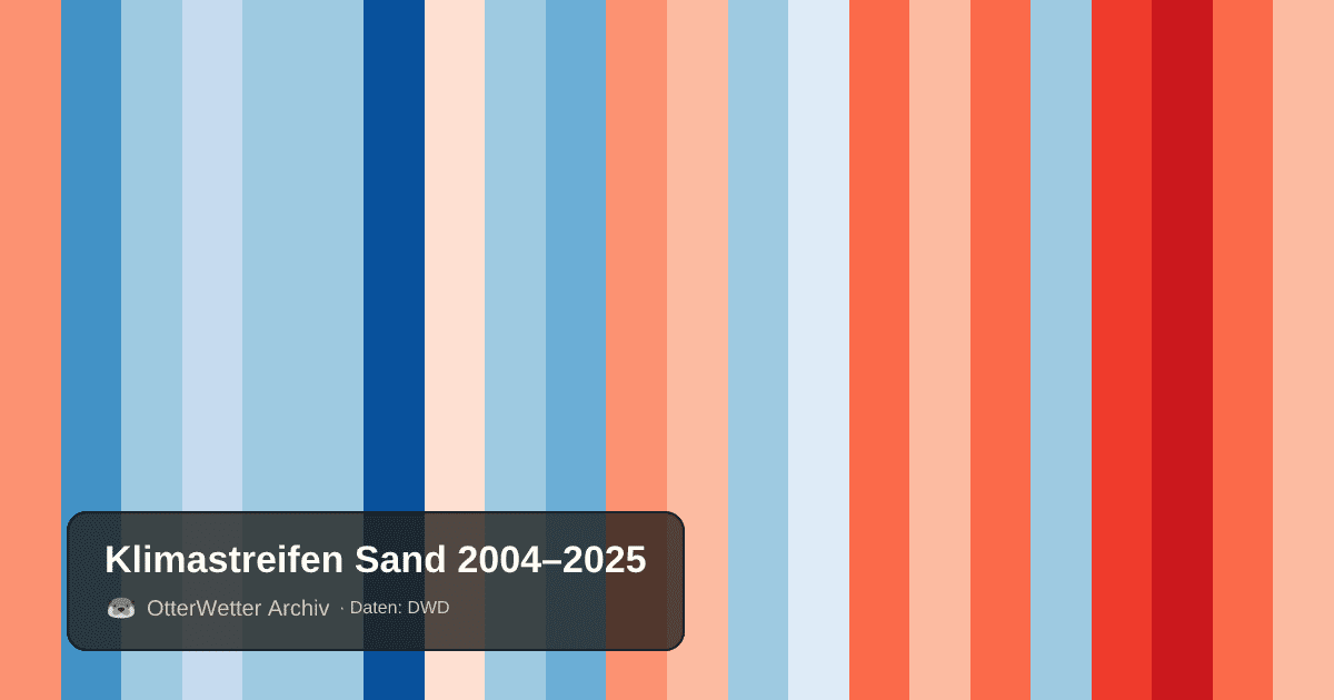 Klimastreifen Sand: Jahresmitteltemperaturen von blau (kühler) bis rot (wärmer)