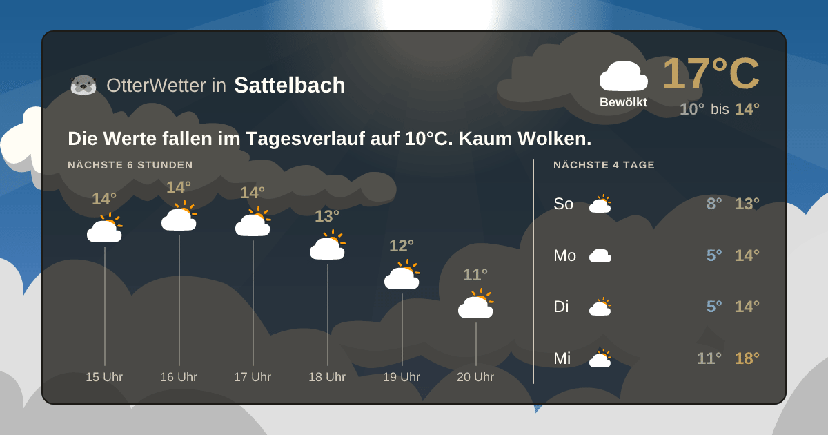Widget-Vorschau für Sattelbach Wetter-Widget-Vorschau mit Vorhersagedaten für Sattelbach