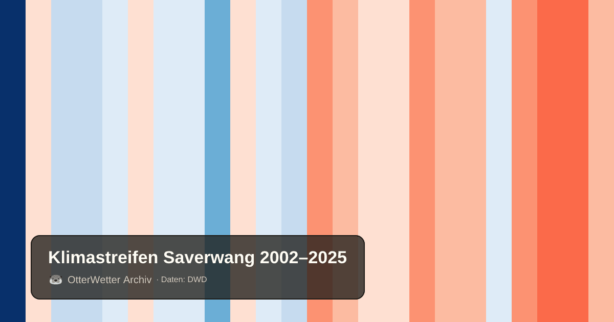 Klimastreifen Saverwang: Jahresmitteltemperaturen von blau (kühler) bis rot (wärmer)