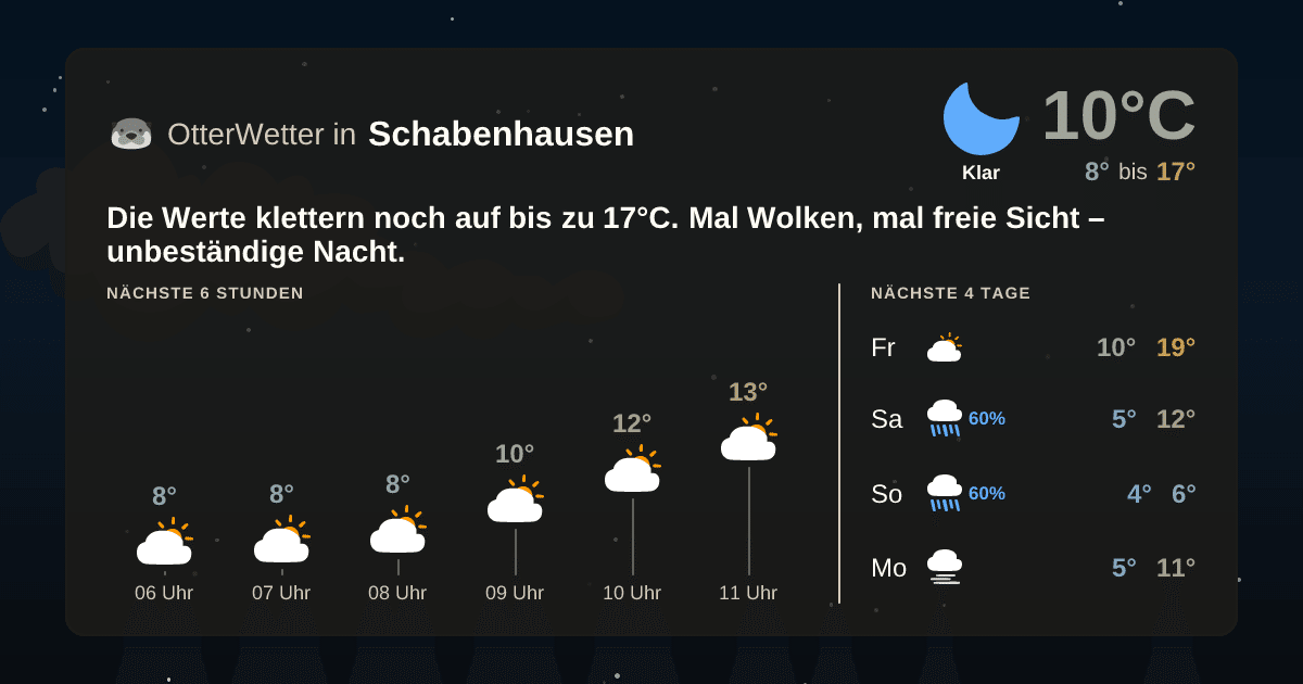 Wetter-Widget-Vorschau mit Vorhersagedaten für Schabenhausen