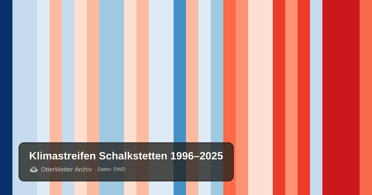 Klimastreifen Schalkstetten: Jahresmitteltemperaturen von blau (kühler) bis rot (wärmer)