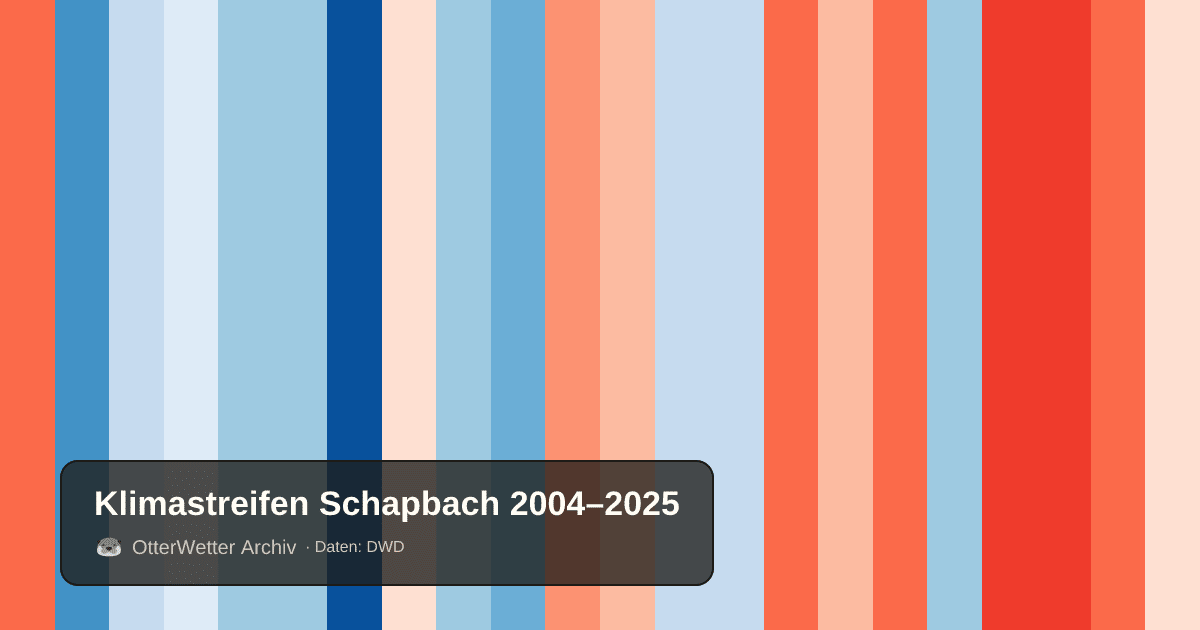 Klimastreifen Schapbach: Jahresmitteltemperaturen von blau (kühler) bis rot (wärmer)