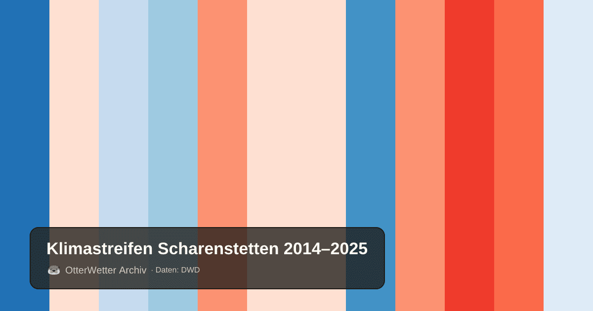 Klimastreifen Scharenstetten: Jahresmitteltemperaturen von blau (kühler) bis rot (wärmer)
