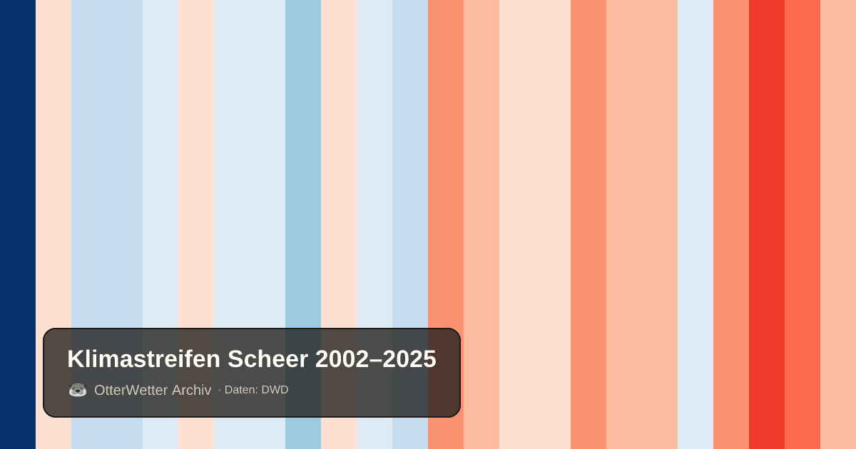 Klimastreifen Scheer: Jahresmitteltemperaturen von blau (kühler) bis rot (wärmer)