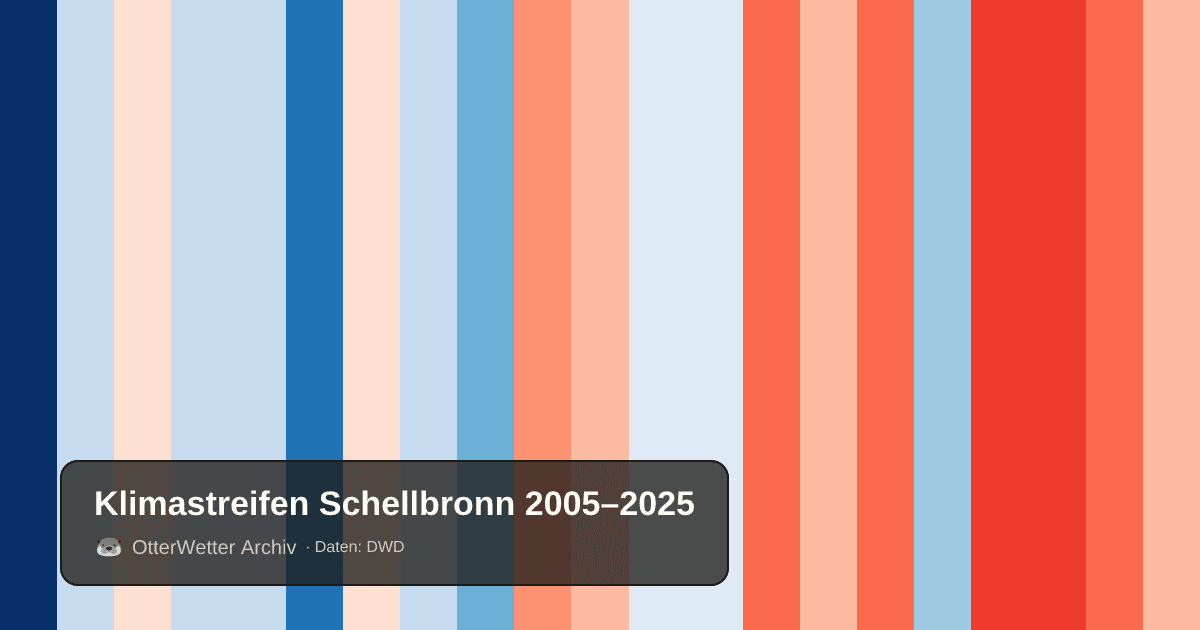 Klimastreifen Schellbronn: Jahresmitteltemperaturen von blau (kühler) bis rot (wärmer)