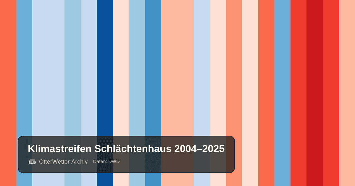 Klimastreifen Schlächtenhaus: Jahresmitteltemperaturen von blau (kühler) bis rot (wärmer)