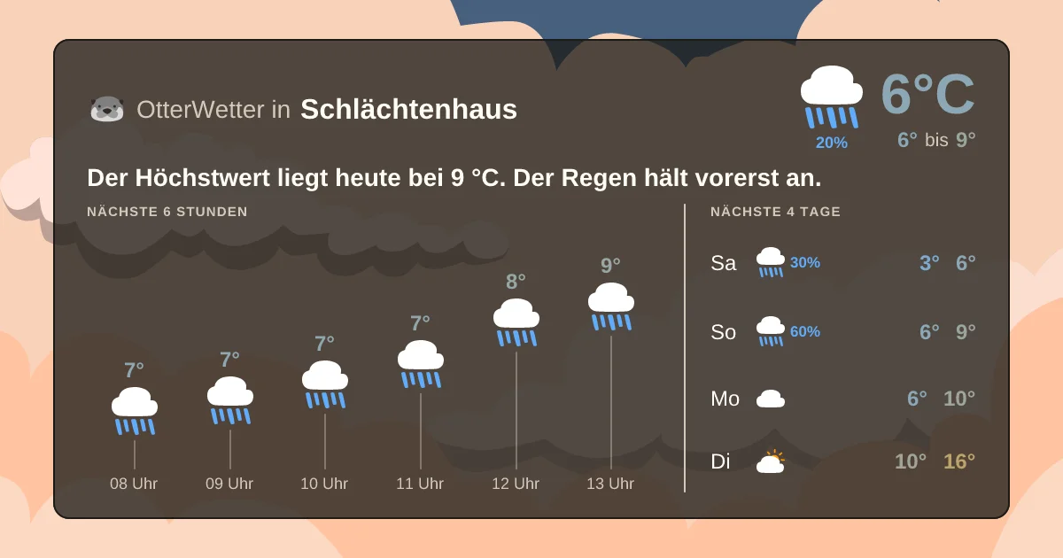 Widget-Vorschau für Schlächtenhaus Wetter-Widget-Vorschau mit Vorhersagedaten für Schlächtenhaus