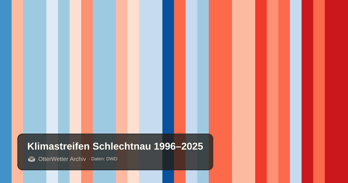 Klimastreifen Schlechtnau: Jahresmitteltemperaturen von blau (kühler) bis rot (wärmer)