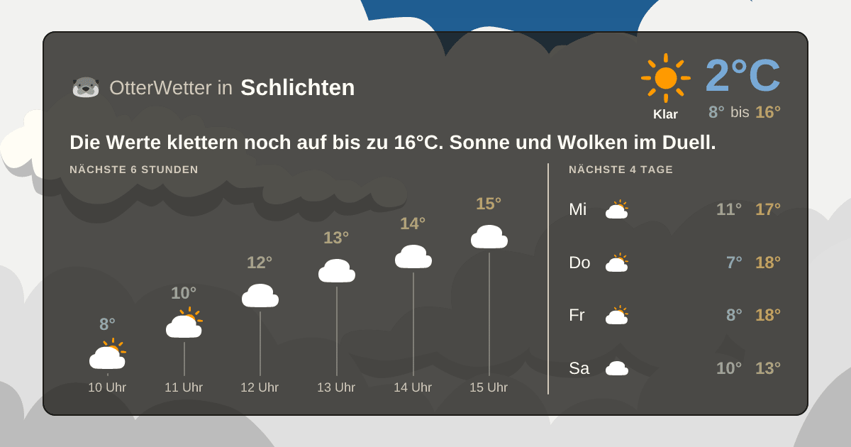 Widget-Vorschau für Schlichten Wetter-Widget-Vorschau mit Vorhersagedaten für Schlichten