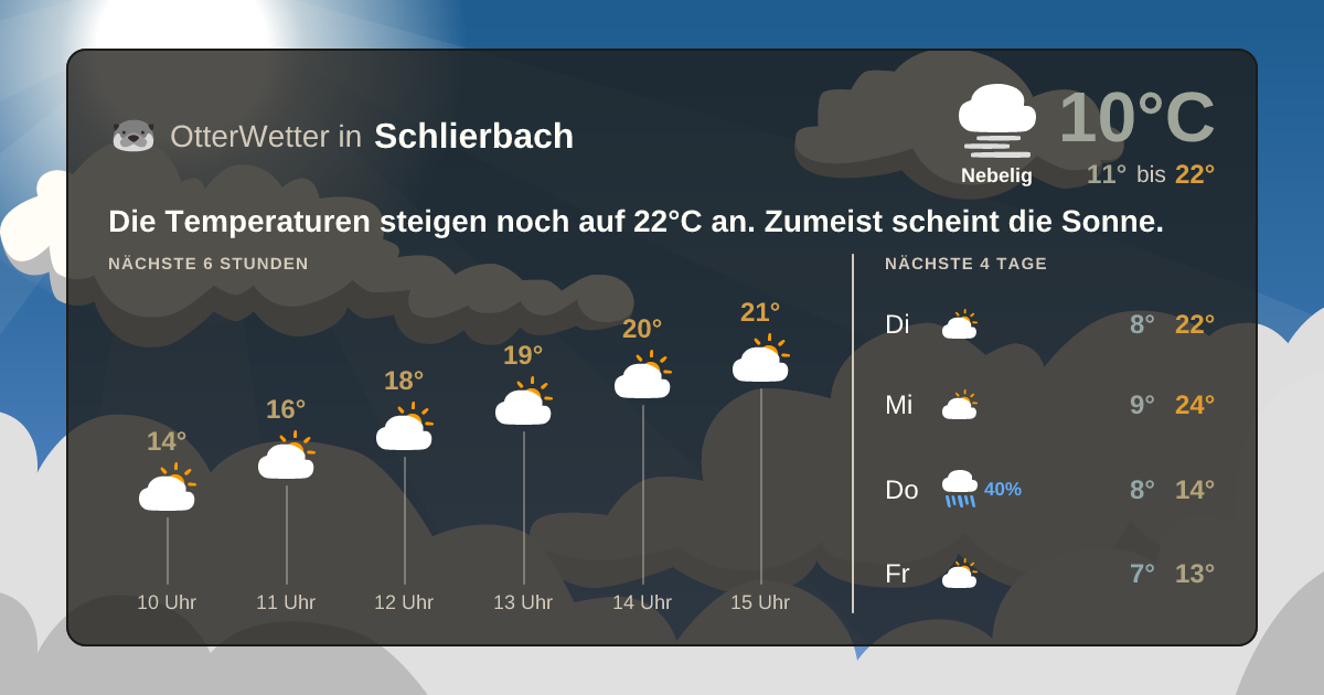 Widget-Vorschau für Schlierbach Wetter-Widget-Vorschau mit Vorhersagedaten für Schlierbach