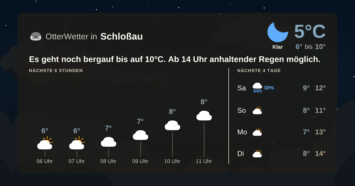 OtterWetter-Widget Schloßau