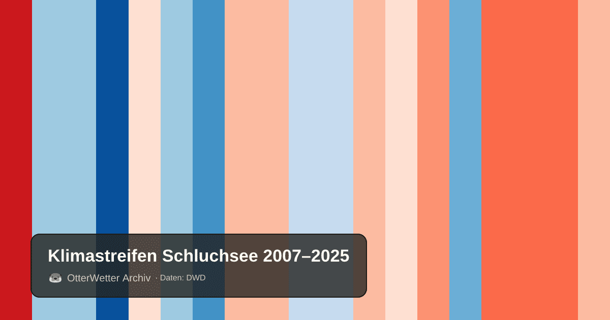 Klimastreifen Schluchsee: Jahresmitteltemperaturen von blau (kühler) bis rot (wärmer)