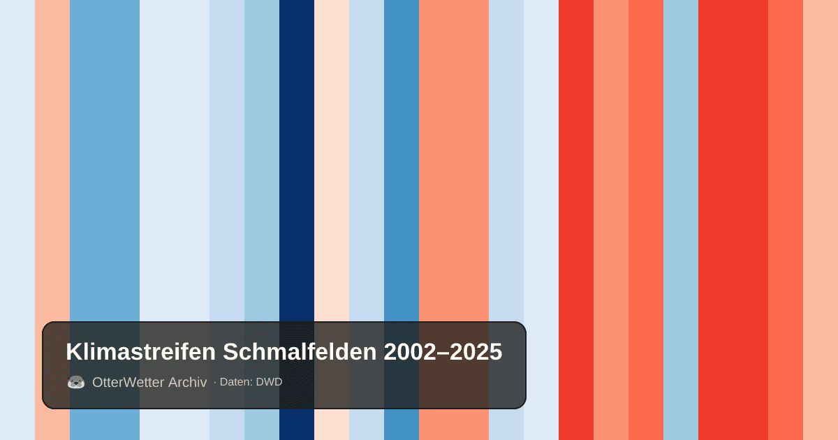 Klimastreifen Schmalfelden: Jahresmitteltemperaturen von blau (kühler) bis rot (wärmer)