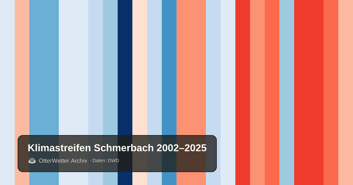 Klimastreifen Schmerbach: Jahresmitteltemperaturen von blau (kühler) bis rot (wärmer)