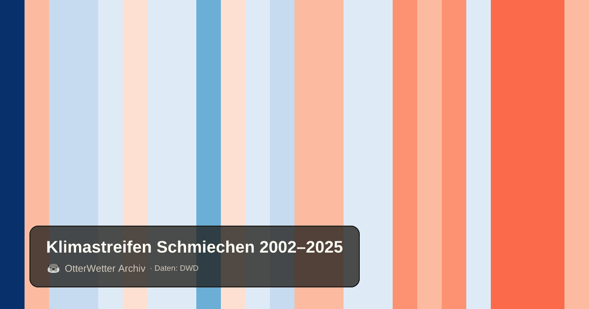 Klimastreifen Schmiechen: Jahresmitteltemperaturen von blau (kühler) bis rot (wärmer)