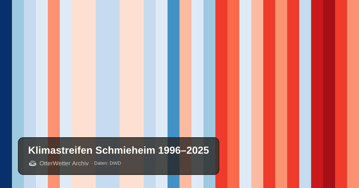 Klimastreifen Schmieheim: Jahresmitteltemperaturen von blau (kühler) bis rot (wärmer)