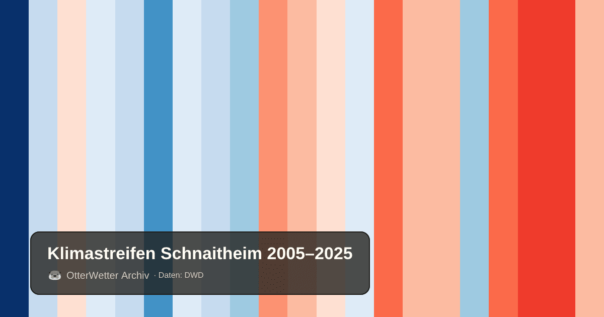 Klimastreifen Schnaitheim: Jahresmitteltemperaturen von blau (kühler) bis rot (wärmer)