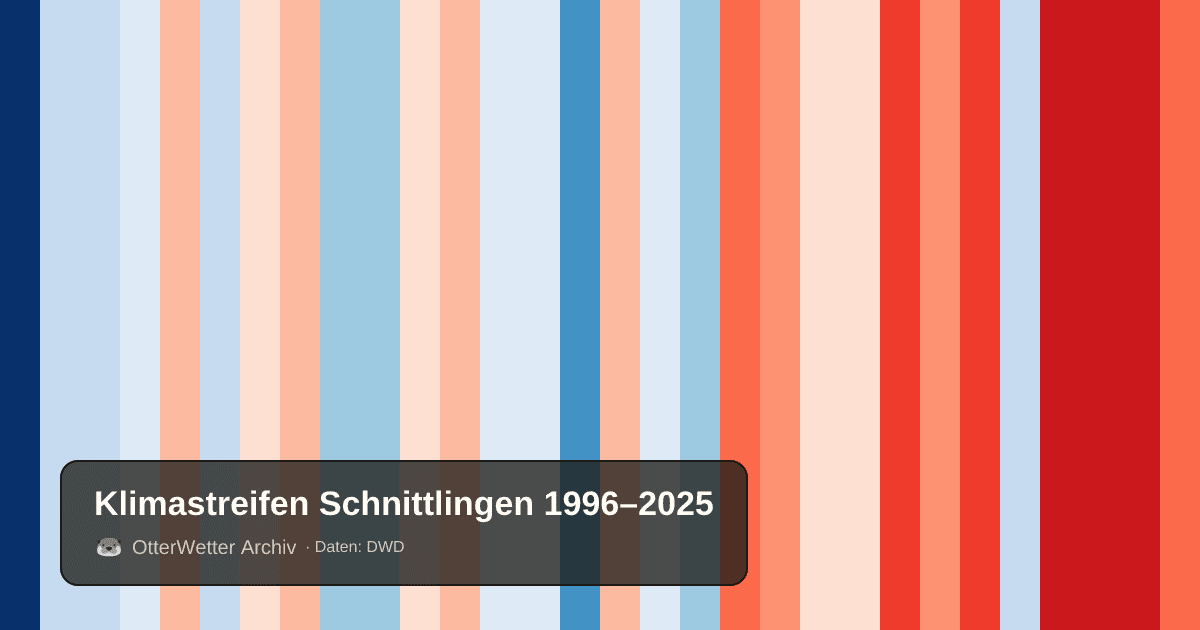 Klimastreifen Schnittlingen: Jahresmitteltemperaturen von blau (kühler) bis rot (wärmer)