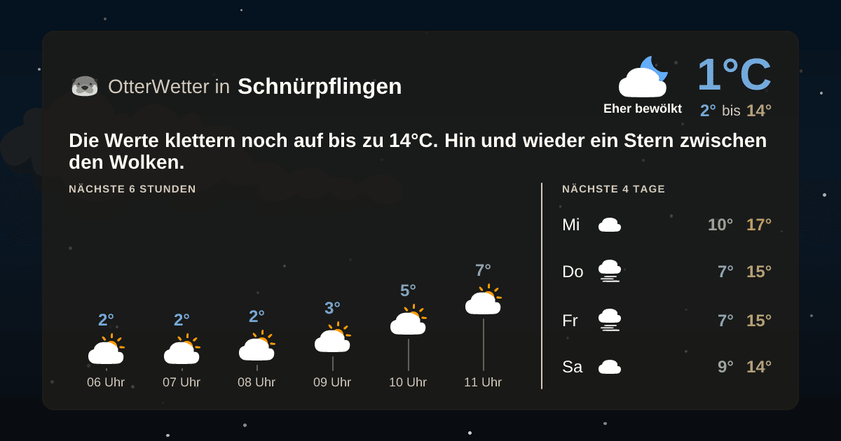 Widget-Vorschau für Schnürpflingen Wetter-Widget-Vorschau mit Vorhersagedaten für Schnürpflingen