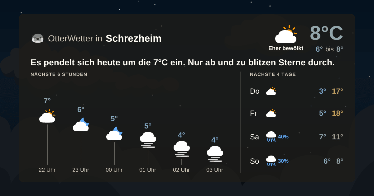 Wetter-Widget-Vorschau mit Vorhersagedaten für Schrezheim