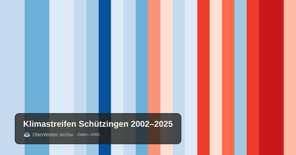 Klimastreifen Schützingen: Jahresmitteltemperaturen von blau (kühler) bis rot (wärmer)