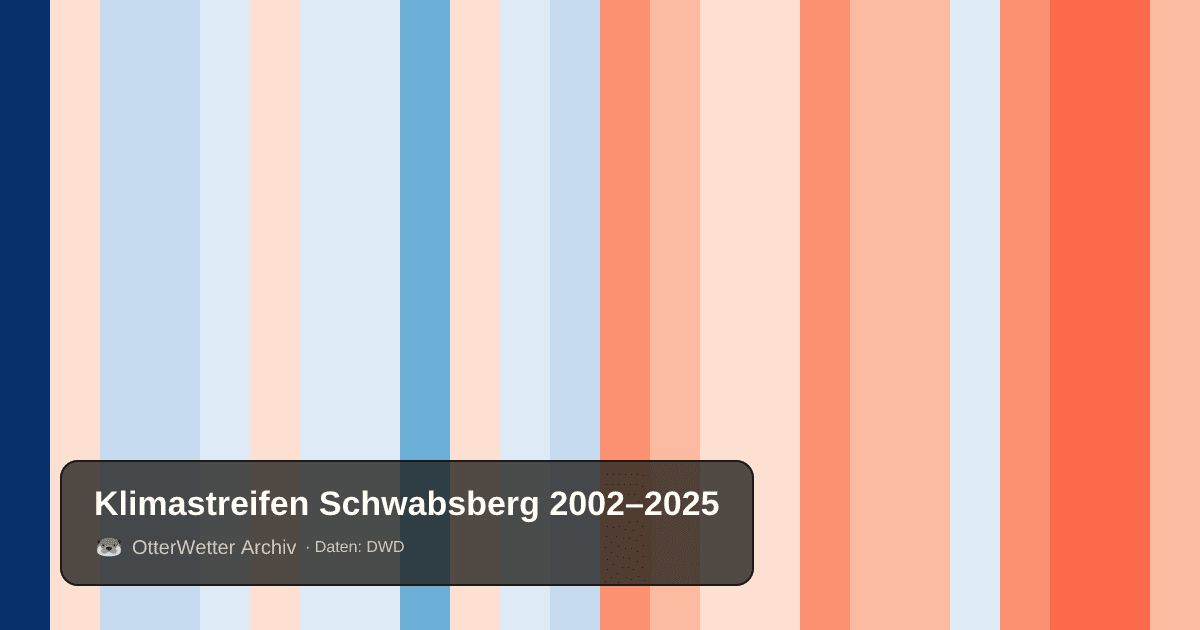 Klimastreifen Schwabsberg: Jahresmitteltemperaturen von blau (kühler) bis rot (wärmer)