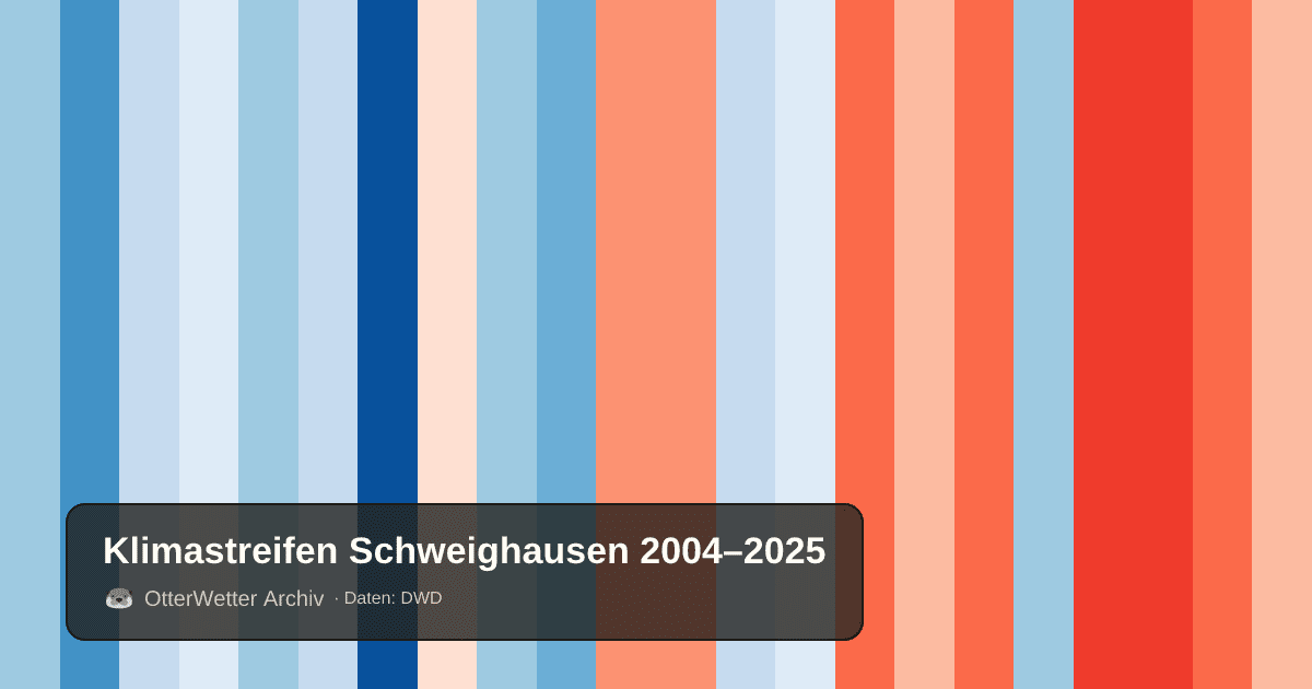 Klimastreifen Schweighausen: Jahresmitteltemperaturen von blau (kühler) bis rot (wärmer)