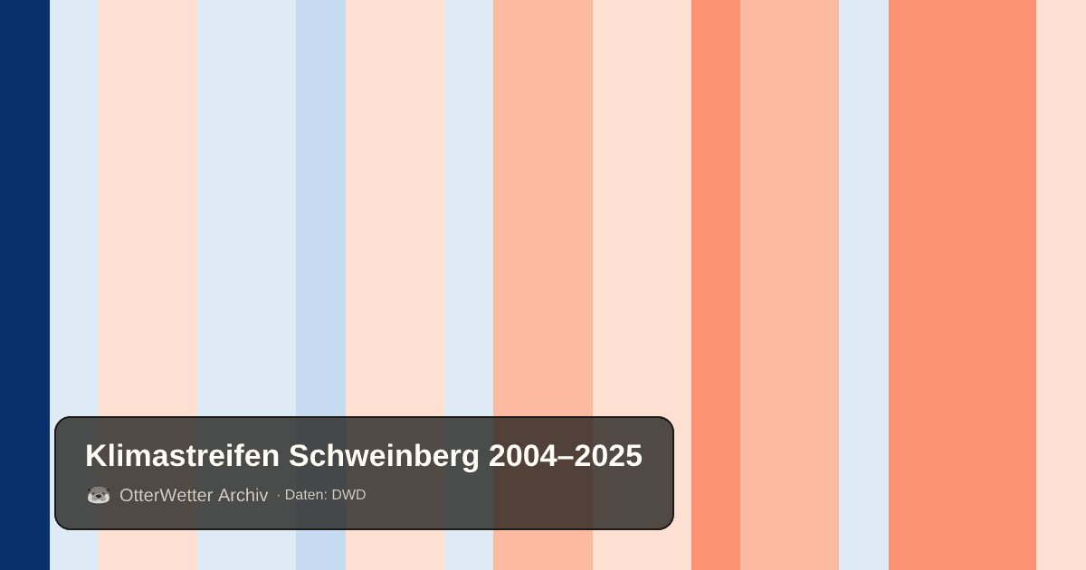 Klimastreifen Schweinberg: Jahresmitteltemperaturen von blau (kühler) bis rot (wärmer)
