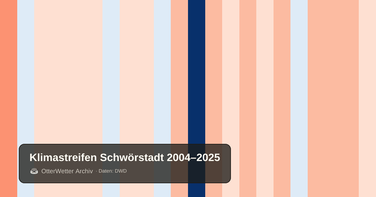 Klimastreifen Schwörstadt: Jahresmitteltemperaturen von blau (kühler) bis rot (wärmer)