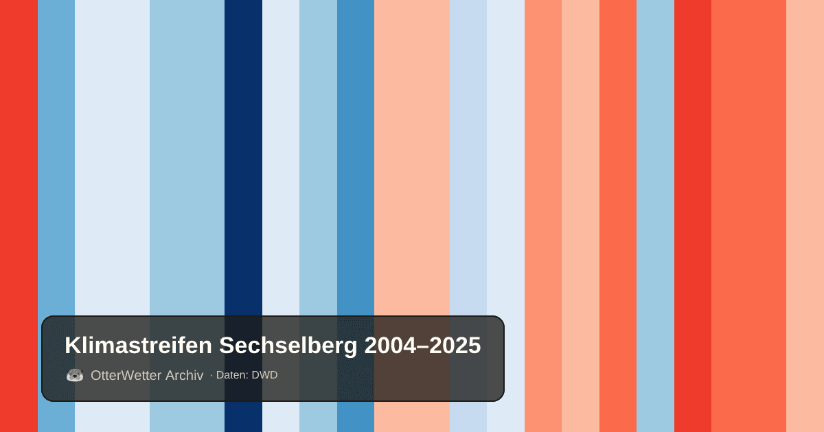 Klimastreifen Sechselberg: Jahresmitteltemperaturen von blau (kühler) bis rot (wärmer)