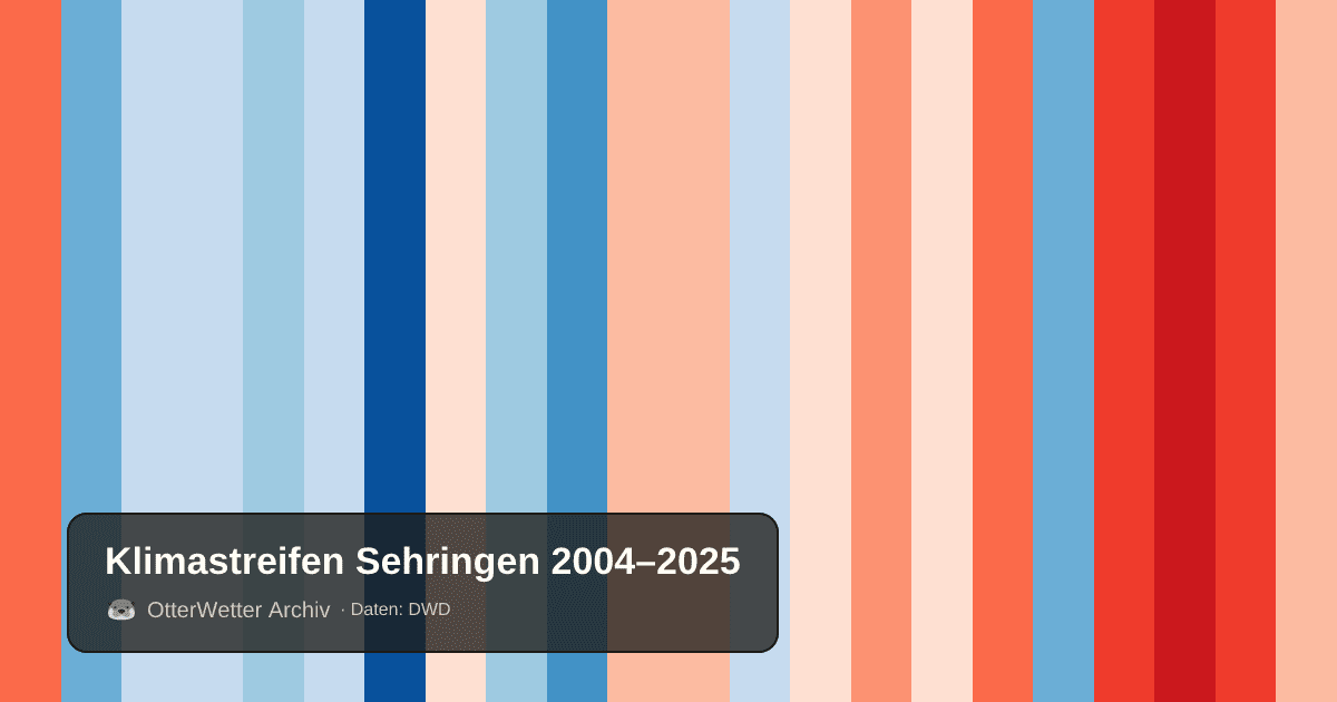 Klimastreifen Sehringen: Jahresmitteltemperaturen von blau (kühler) bis rot (wärmer)