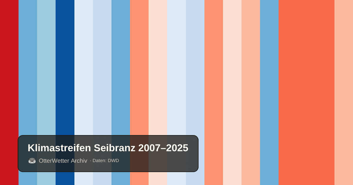 Klimastreifen Seibranz: Jahresmitteltemperaturen von blau (kühler) bis rot (wärmer)