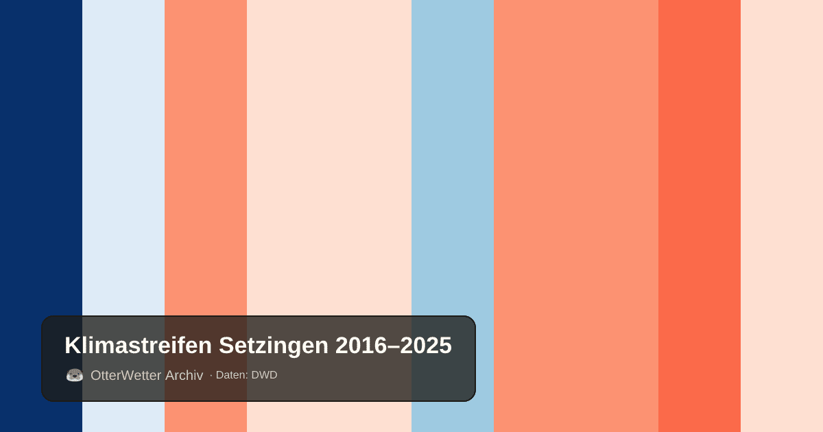 Klimastreifen Setzingen: Jahresmitteltemperaturen von blau (kühler) bis rot (wärmer)