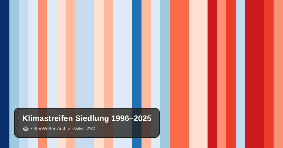 Klimastreifen Siedlung: Jahresmitteltemperaturen von blau (kühler) bis rot (wärmer)
