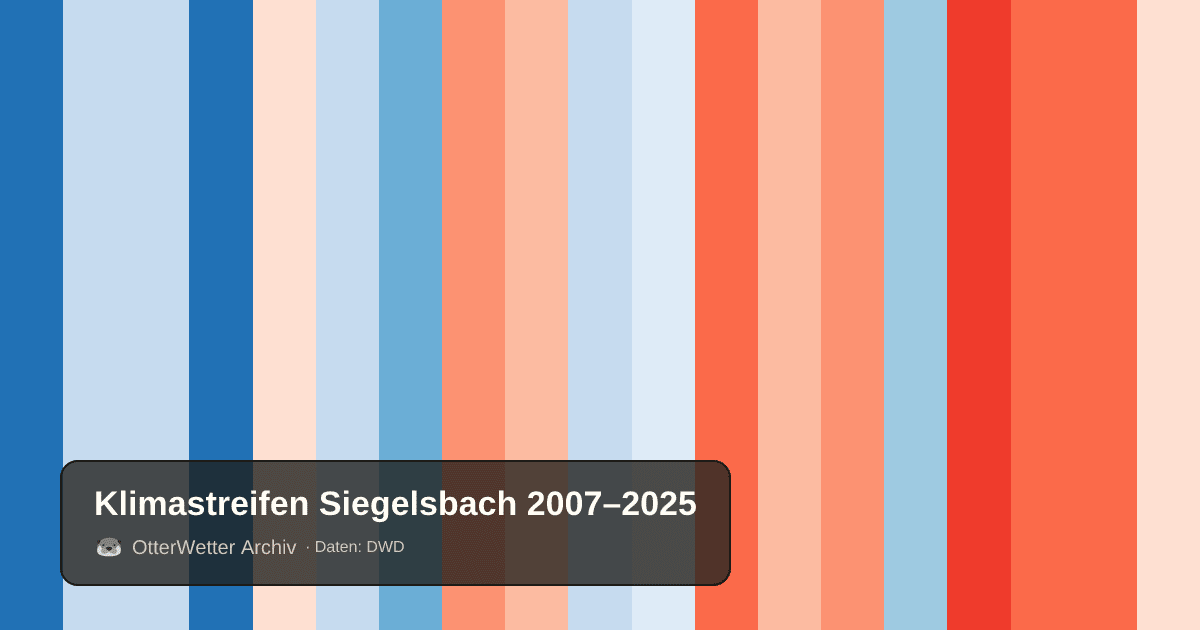 Klimastreifen Siegelsbach: Jahresmitteltemperaturen von blau (kühler) bis rot (wärmer)