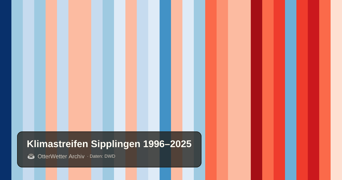 Klimastreifen Sipplingen: Jahresmitteltemperaturen von blau (kühler) bis rot (wärmer)