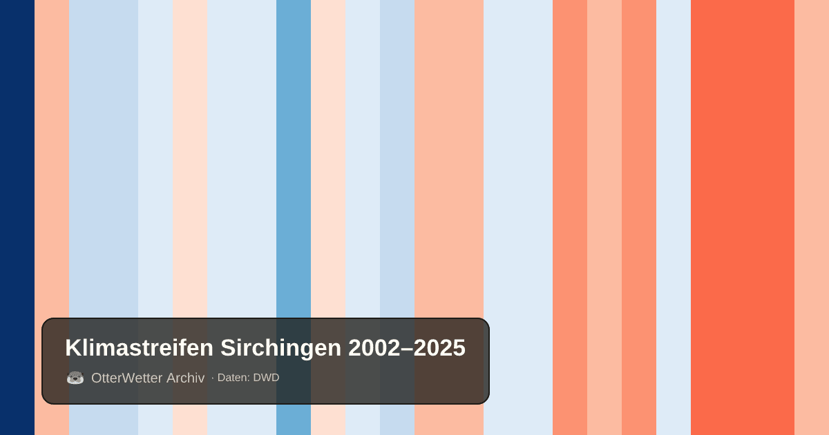 Klimastreifen Sirchingen: Jahresmitteltemperaturen von blau (kühler) bis rot (wärmer)