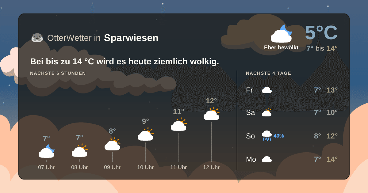 OtterWetter-Widget Sparwiesen