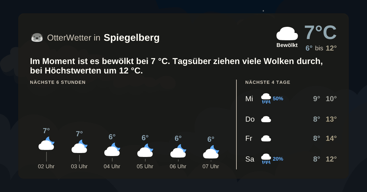OtterWetter-Widget Spiegelberg