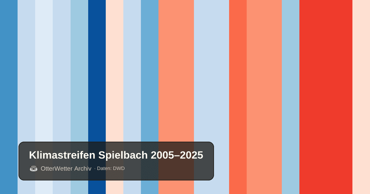 Klimastreifen Spielbach: Jahresmitteltemperaturen von blau (kühler) bis rot (wärmer)