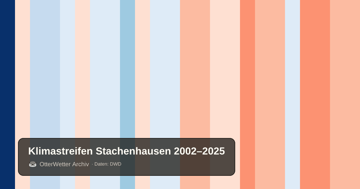 Klimastreifen Stachenhausen: Jahresmitteltemperaturen von blau (kühler) bis rot (wärmer)