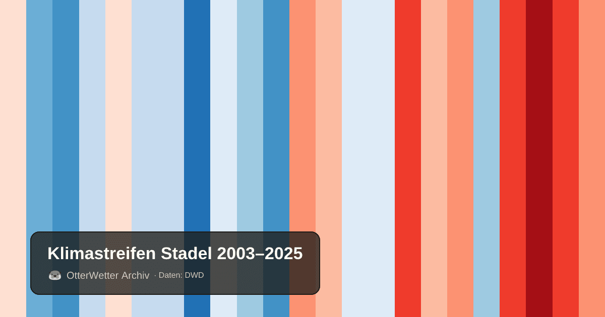 Klimastreifen Stadel: Jahresmitteltemperaturen von blau (kühler) bis rot (wärmer)