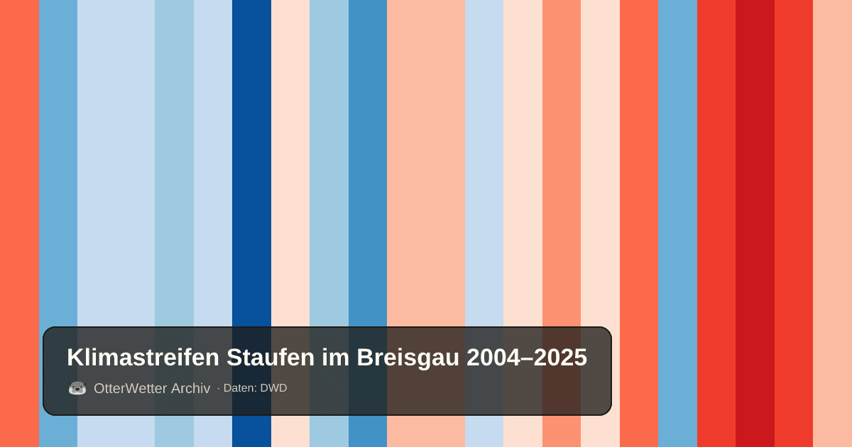 Klimastreifen Staufen im Breisgau: Jahresmitteltemperaturen von blau (kühler) bis rot (wärmer)