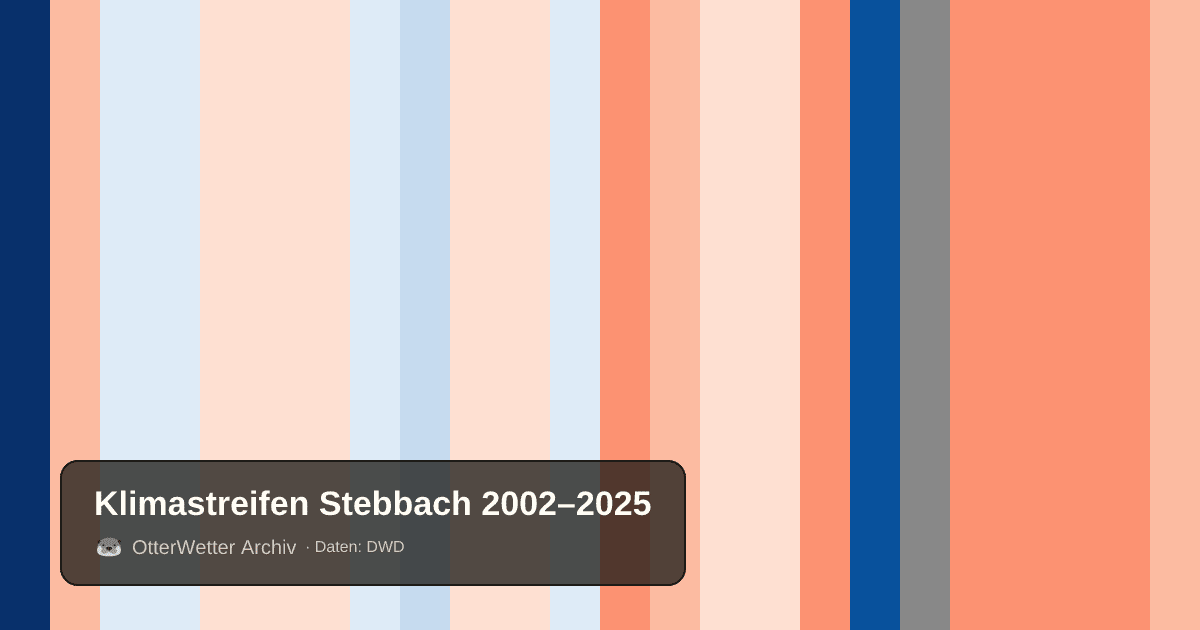 Klimastreifen Stebbach: Jahresmitteltemperaturen von blau (kühler) bis rot (wärmer)