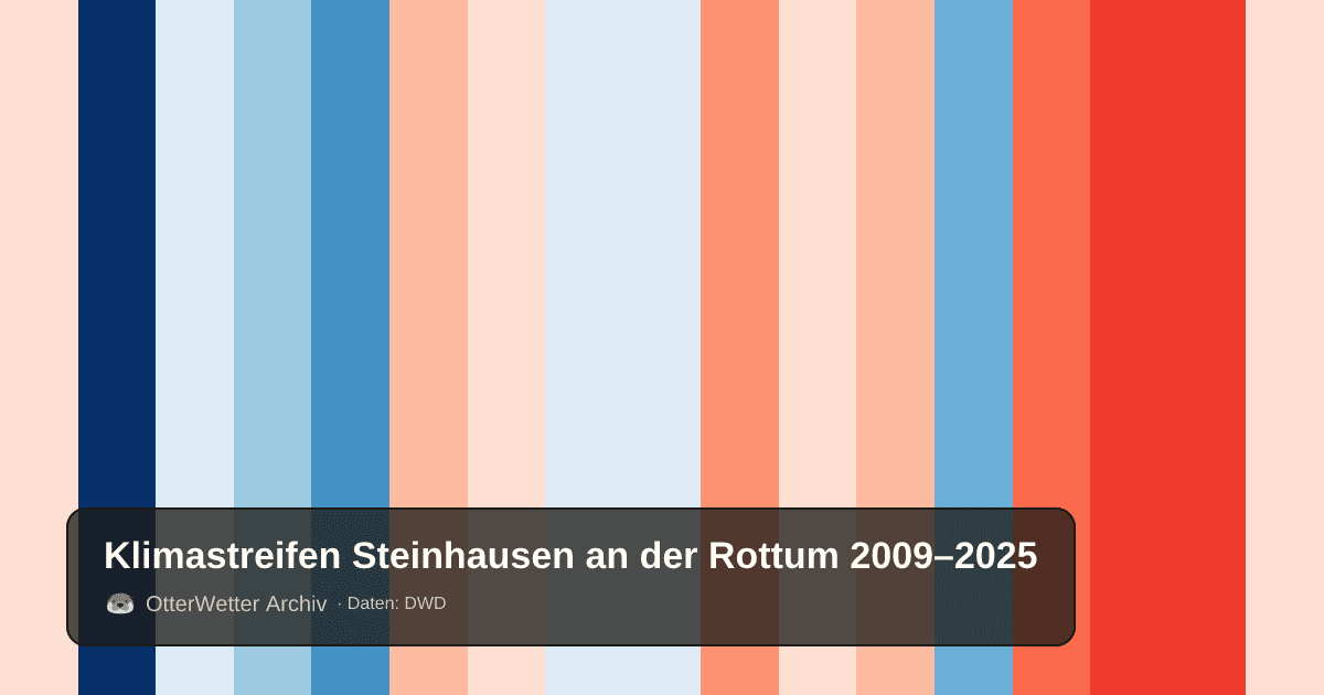 Klimastreifen Steinhausen an der Rottum: Jahresmitteltemperaturen von blau (kühler) bis rot (wärmer)