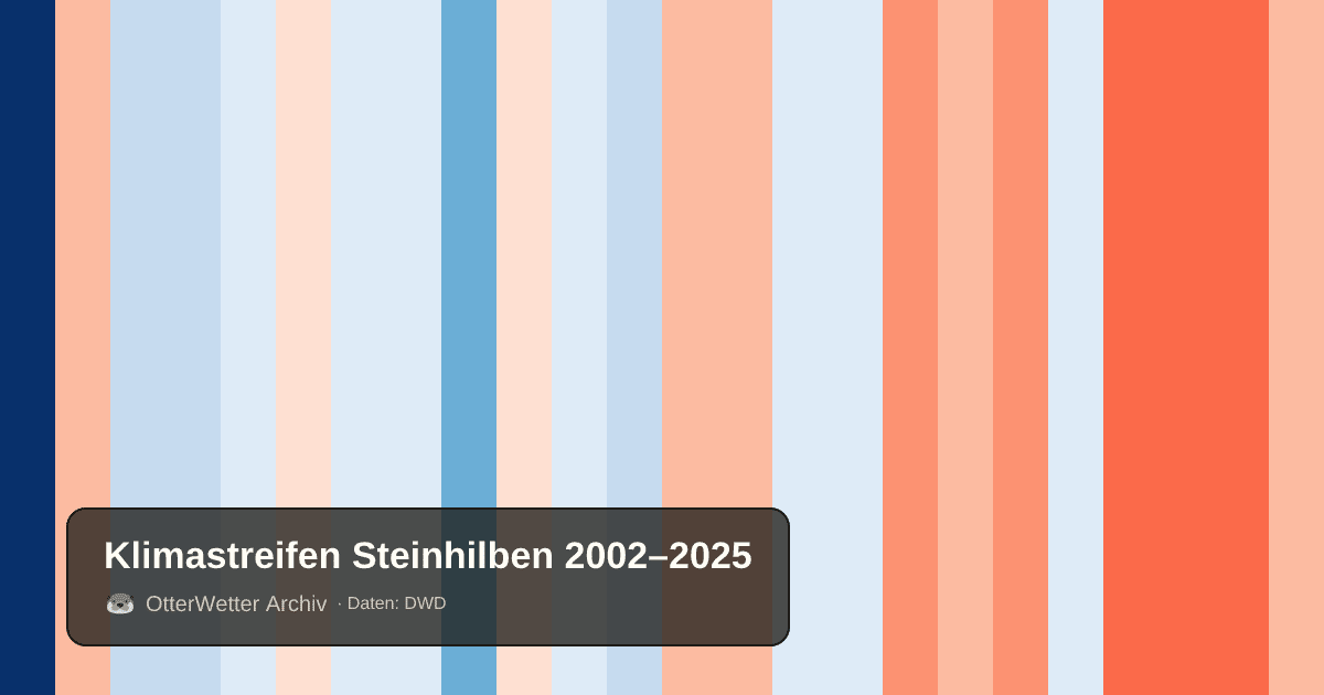 Klimastreifen Steinhilben: Jahresmitteltemperaturen von blau (kühler) bis rot (wärmer)