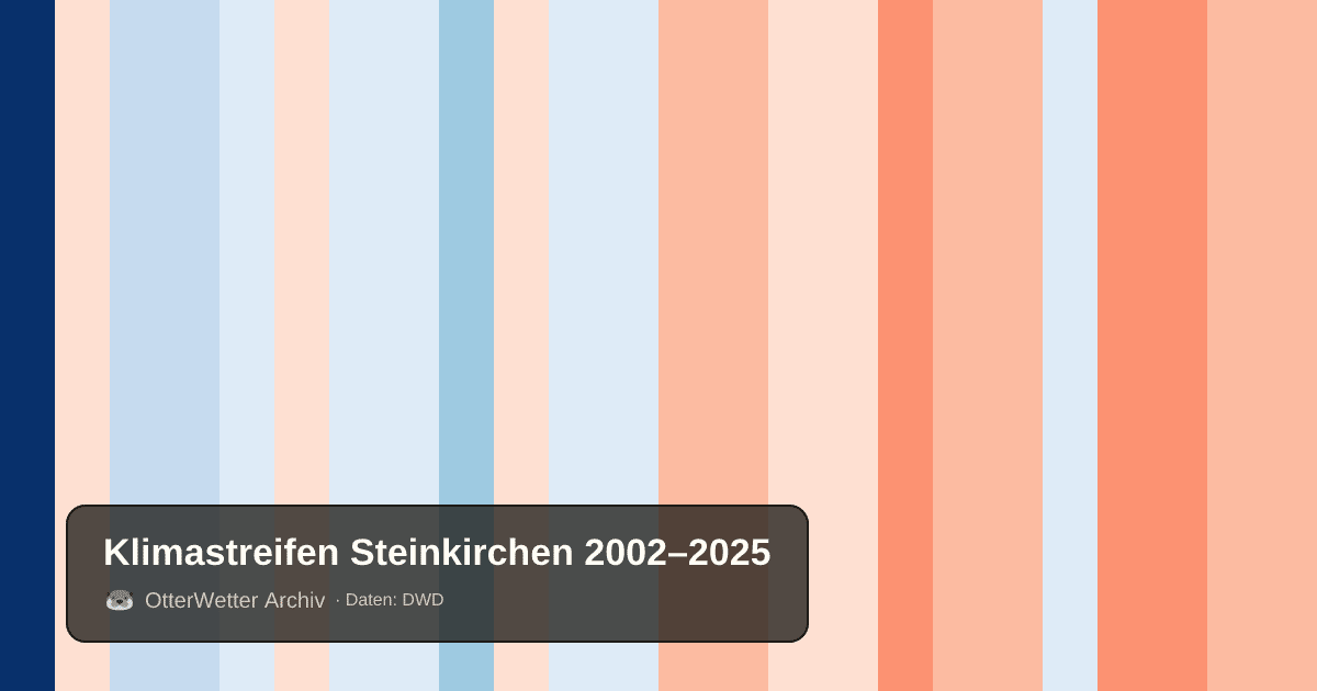 Klimastreifen Steinkirchen: Jahresmitteltemperaturen von blau (kühler) bis rot (wärmer)