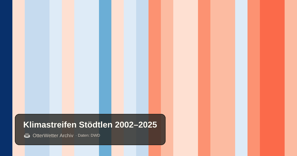 Klimastreifen Stödtlen: Jahresmitteltemperaturen von blau (kühler) bis rot (wärmer)