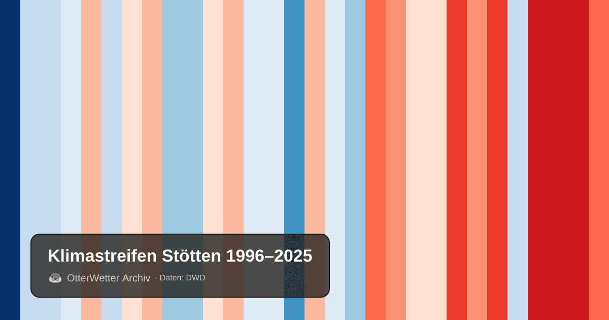 Klimastreifen Stötten: Jahresmitteltemperaturen von blau (kühler) bis rot (wärmer)