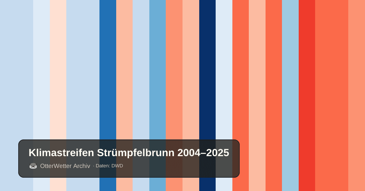 Klimastreifen Strümpfelbrunn: Jahresmitteltemperaturen von blau (kühler) bis rot (wärmer)